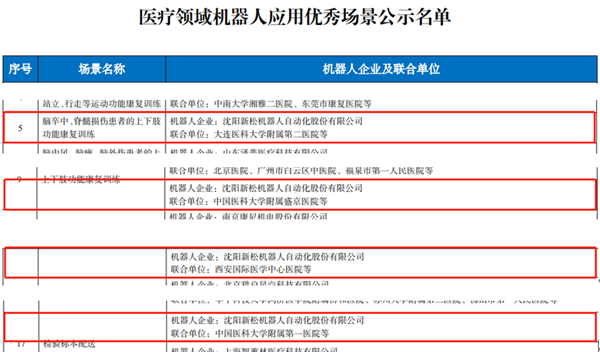 工信部名單公布：新松多個醫(yī)療領(lǐng)域機(jī)器人應(yīng)用優(yōu)秀場景入選！